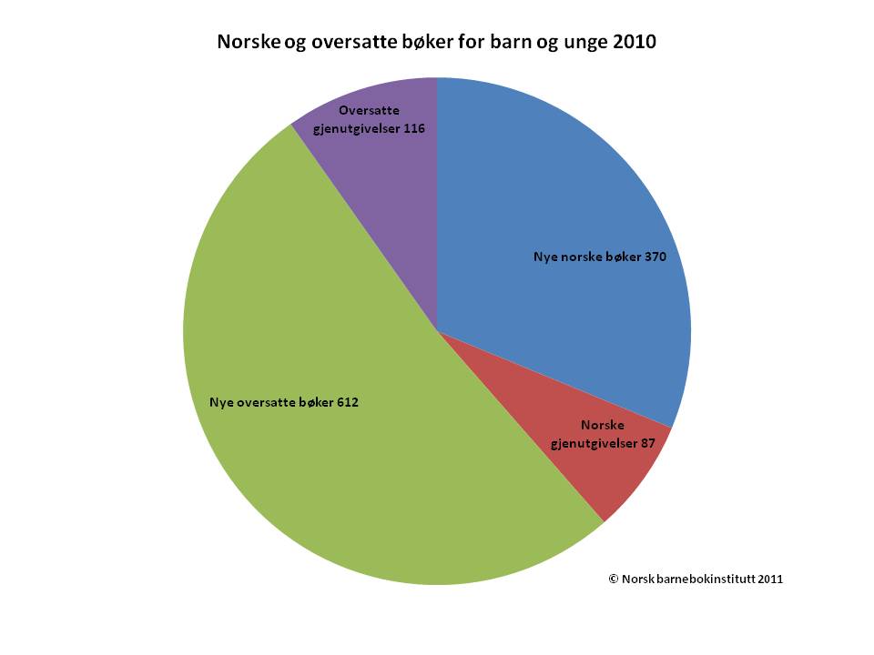 Norske og oversatte bøker for barn og unge 2010.jpg